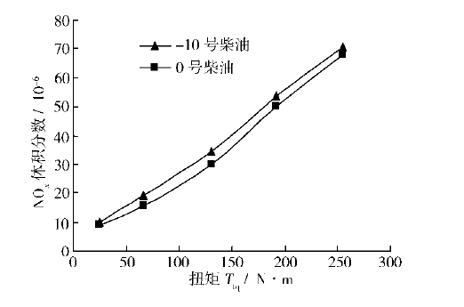 柴油十六烷值對發(fā)電機(jī)組NOX排放的影響.png