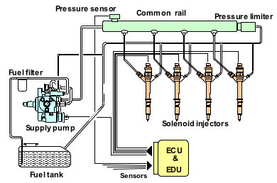 柴油發(fā)電機組高壓共軌系統(tǒng)示意圖.png