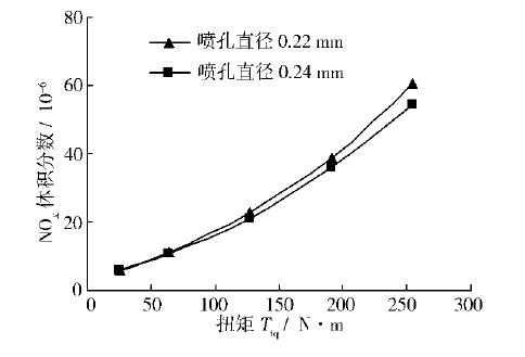 不同噴油孔直徑對發(fā)電機組NOX排放的影響.png