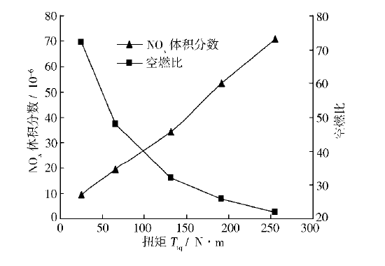 負荷對發(fā)電機組NOX排放的影響.png